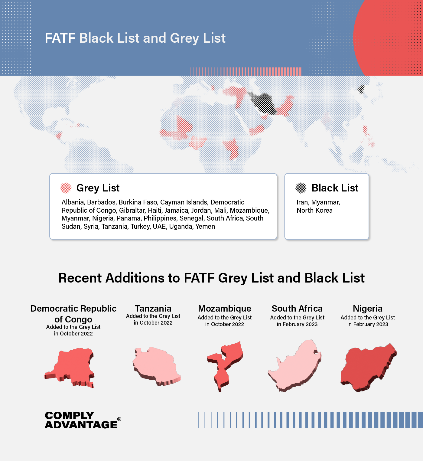 FATF Black List and Grey List